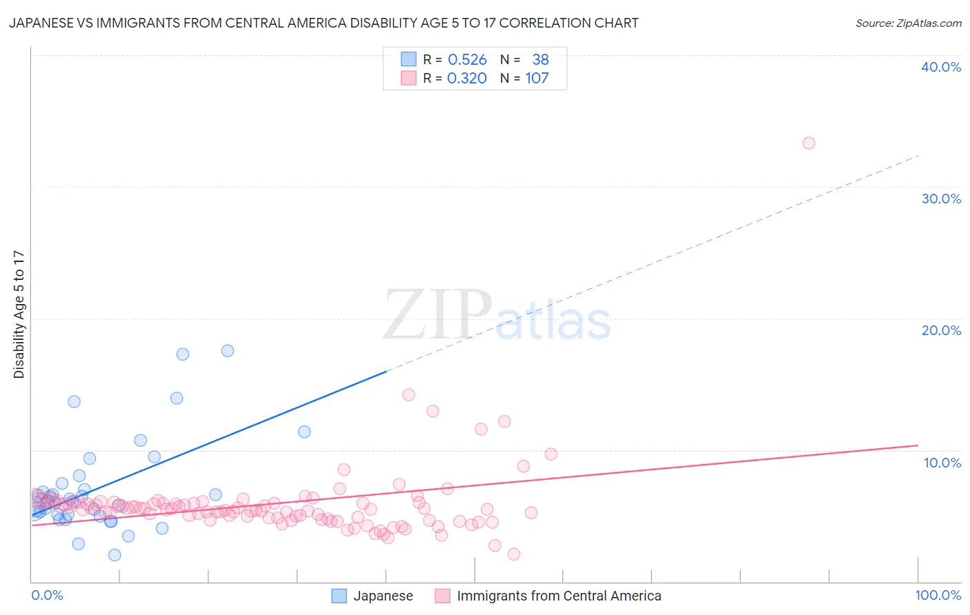 Japanese vs Immigrants from Central America Disability Age 5 to 17