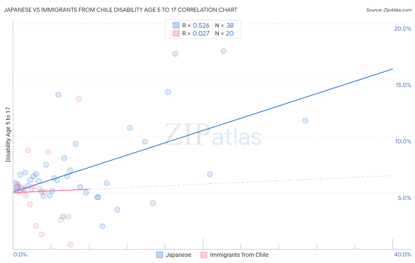 Japanese vs Immigrants from Chile Disability Age 5 to 17