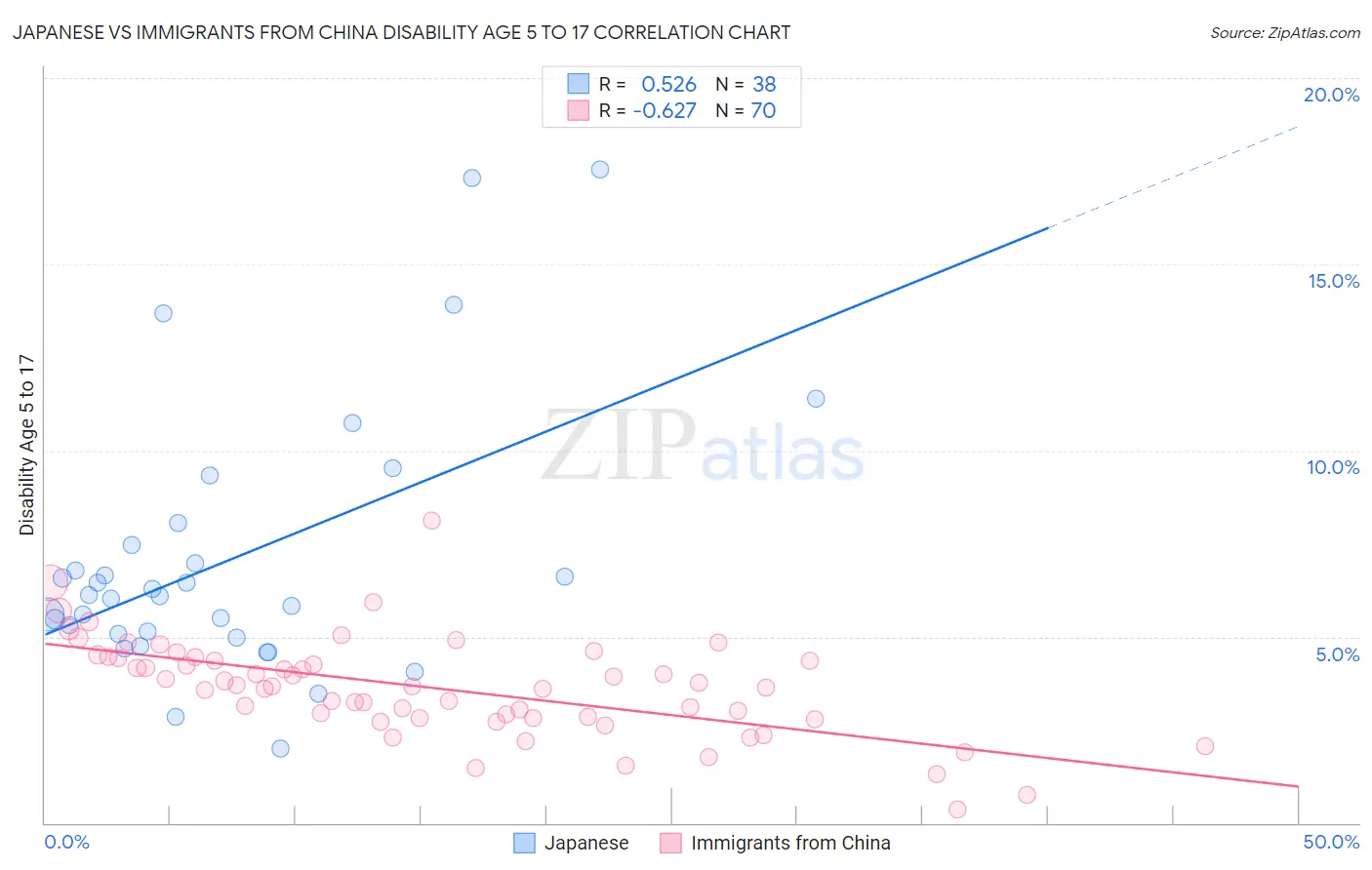Japanese vs Immigrants from China Disability Age 5 to 17