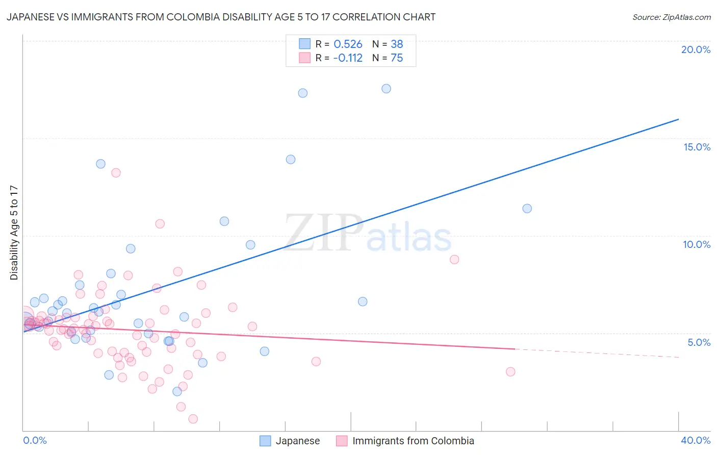 Japanese vs Immigrants from Colombia Disability Age 5 to 17
