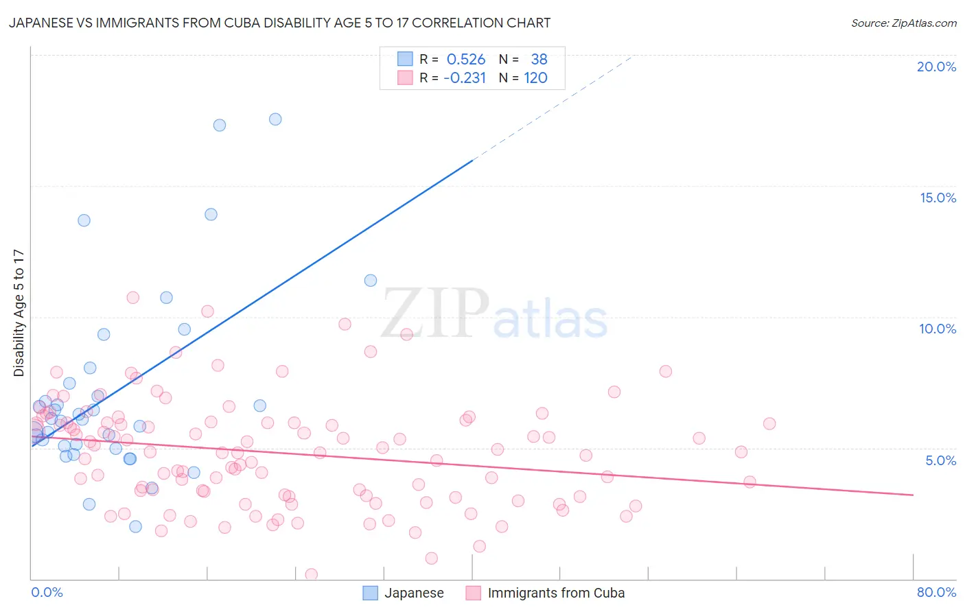 Japanese vs Immigrants from Cuba Disability Age 5 to 17