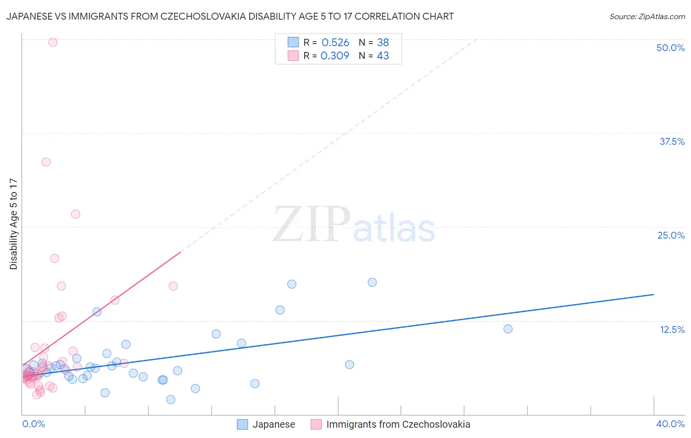 Japanese vs Immigrants from Czechoslovakia Disability Age 5 to 17