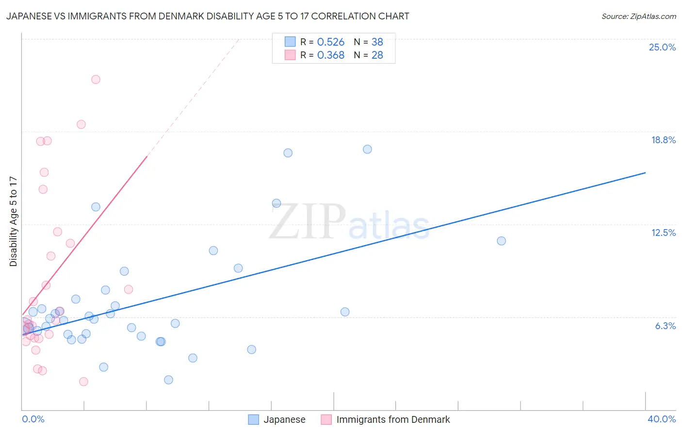 Japanese vs Immigrants from Denmark Disability Age 5 to 17