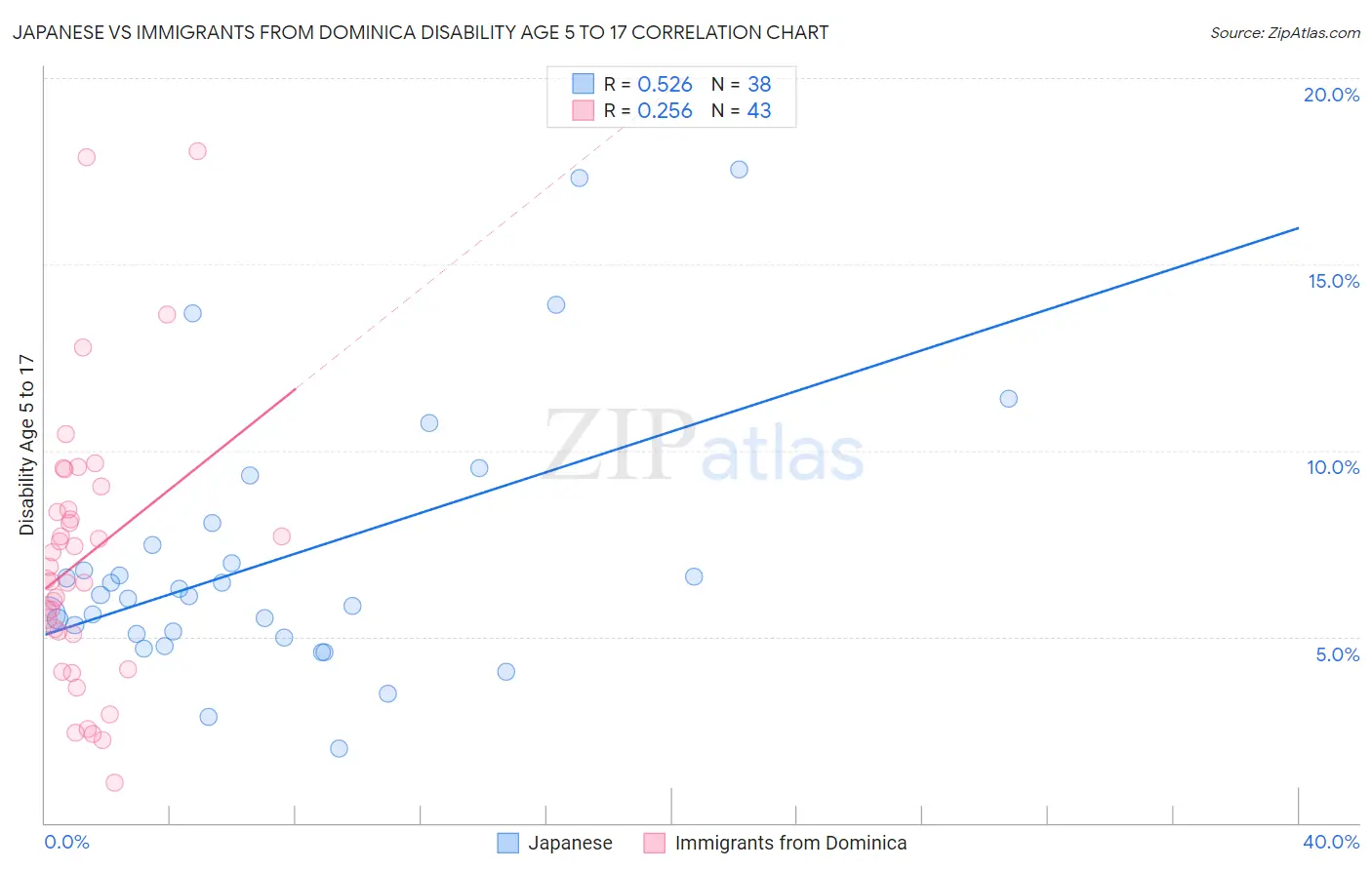 Japanese vs Immigrants from Dominica Disability Age 5 to 17