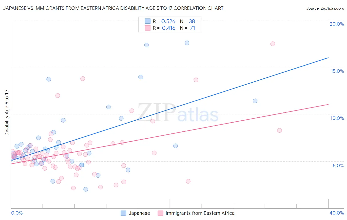 Japanese vs Immigrants from Eastern Africa Disability Age 5 to 17