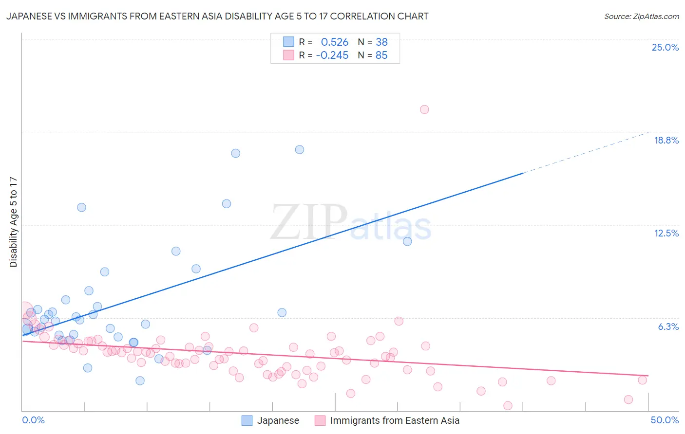 Japanese vs Immigrants from Eastern Asia Disability Age 5 to 17