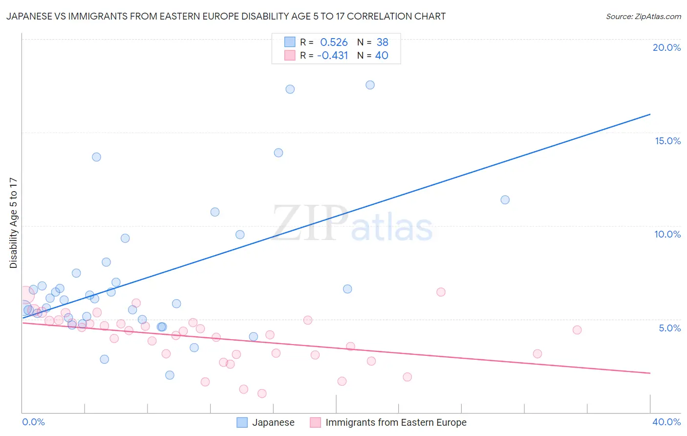 Japanese vs Immigrants from Eastern Europe Disability Age 5 to 17