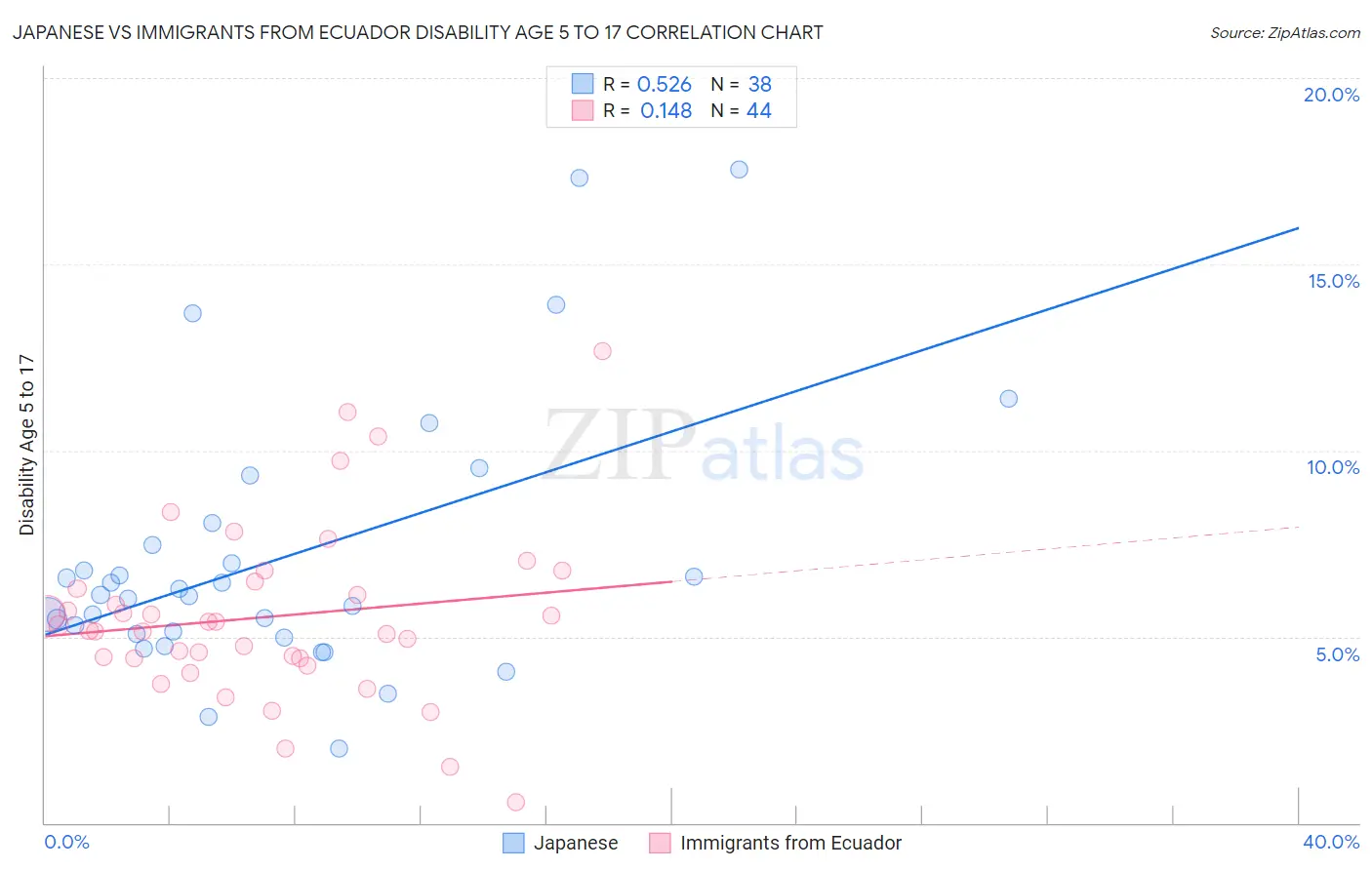 Japanese vs Immigrants from Ecuador Disability Age 5 to 17