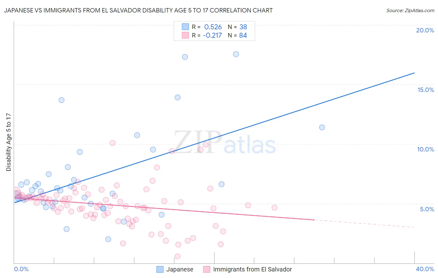 Japanese vs Immigrants from El Salvador Disability Age 5 to 17