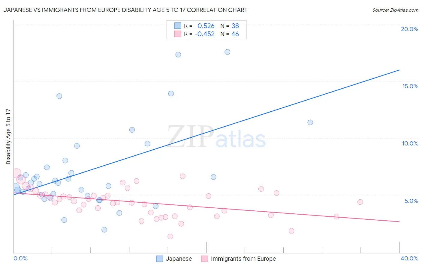 Japanese vs Immigrants from Europe Disability Age 5 to 17