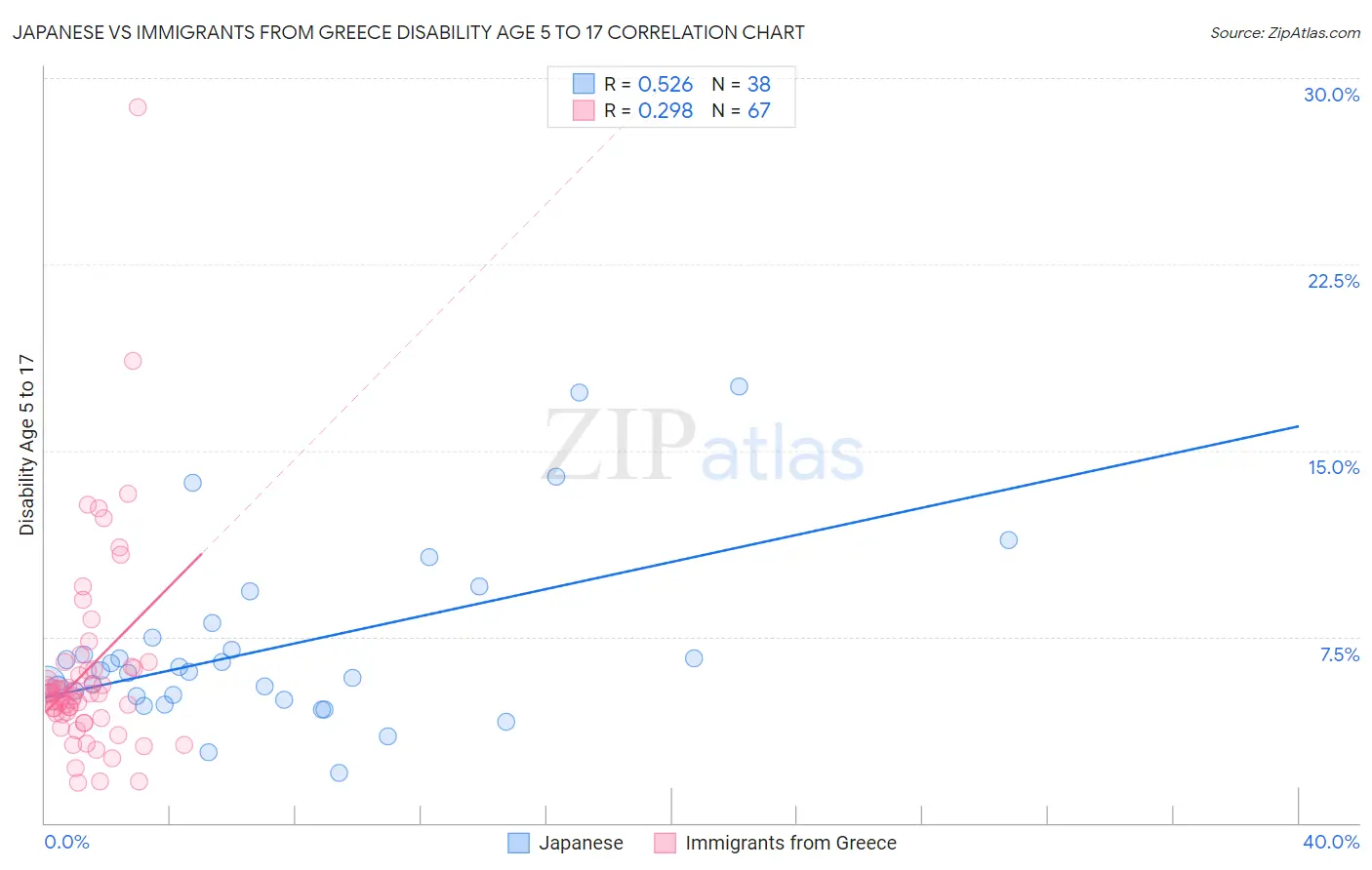 Japanese vs Immigrants from Greece Disability Age 5 to 17
