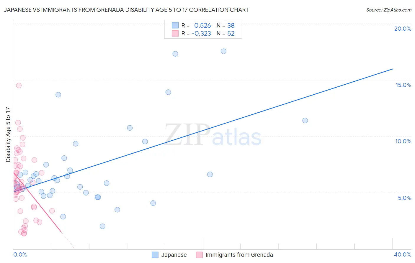 Japanese vs Immigrants from Grenada Disability Age 5 to 17