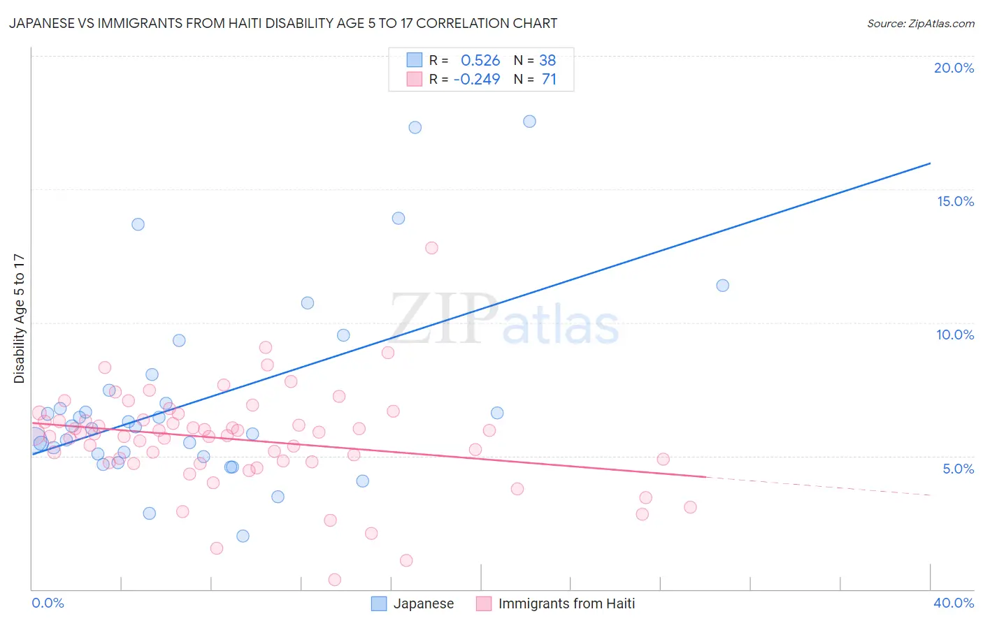 Japanese vs Immigrants from Haiti Disability Age 5 to 17