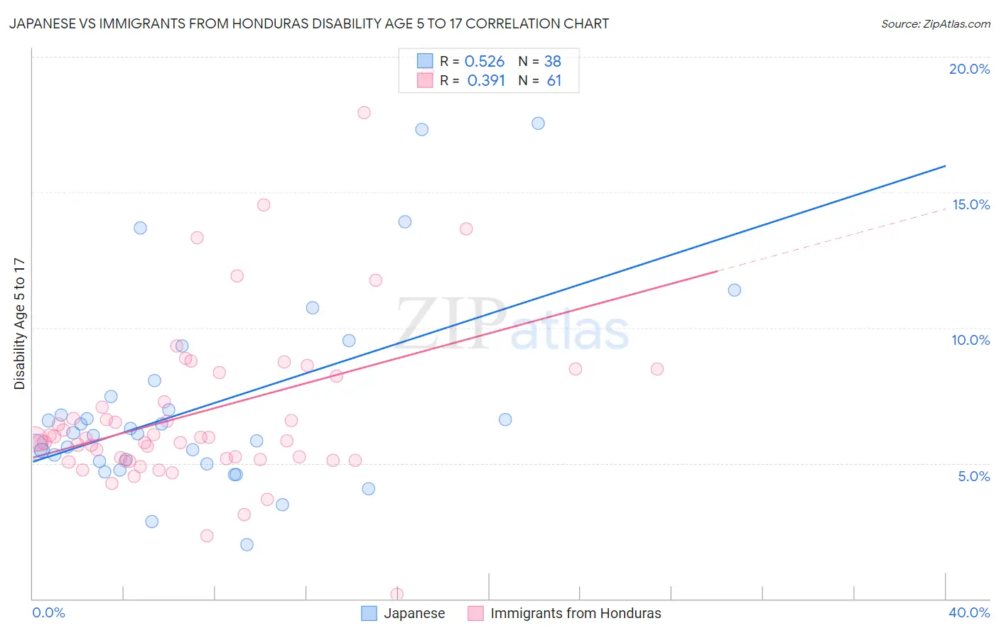 Japanese vs Immigrants from Honduras Disability Age 5 to 17