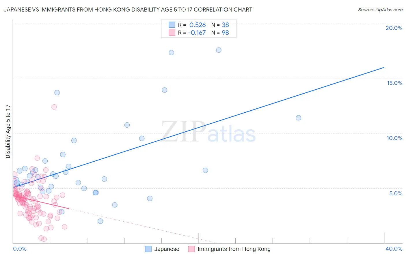 Japanese vs Immigrants from Hong Kong Disability Age 5 to 17
