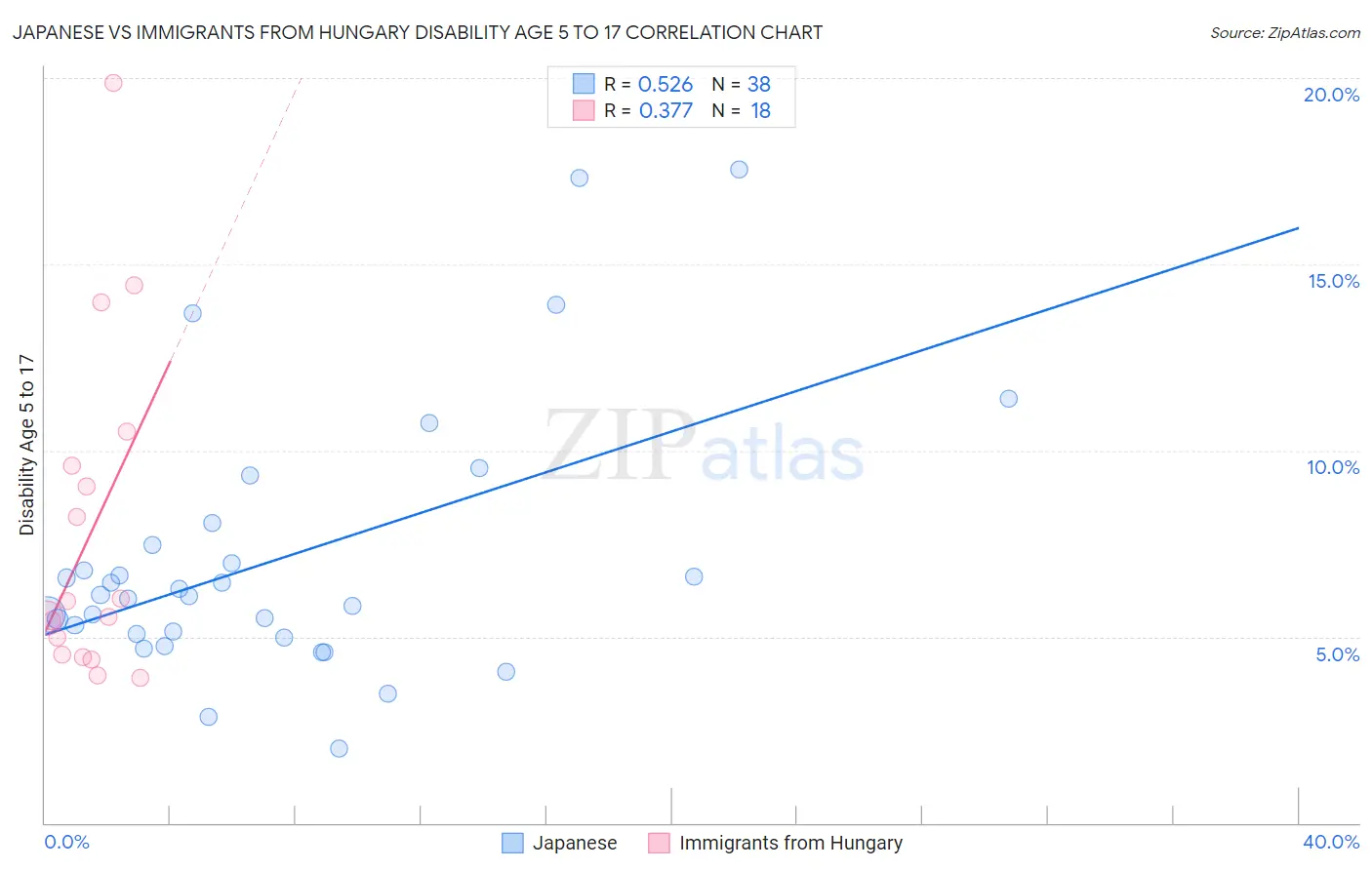 Japanese vs Immigrants from Hungary Disability Age 5 to 17