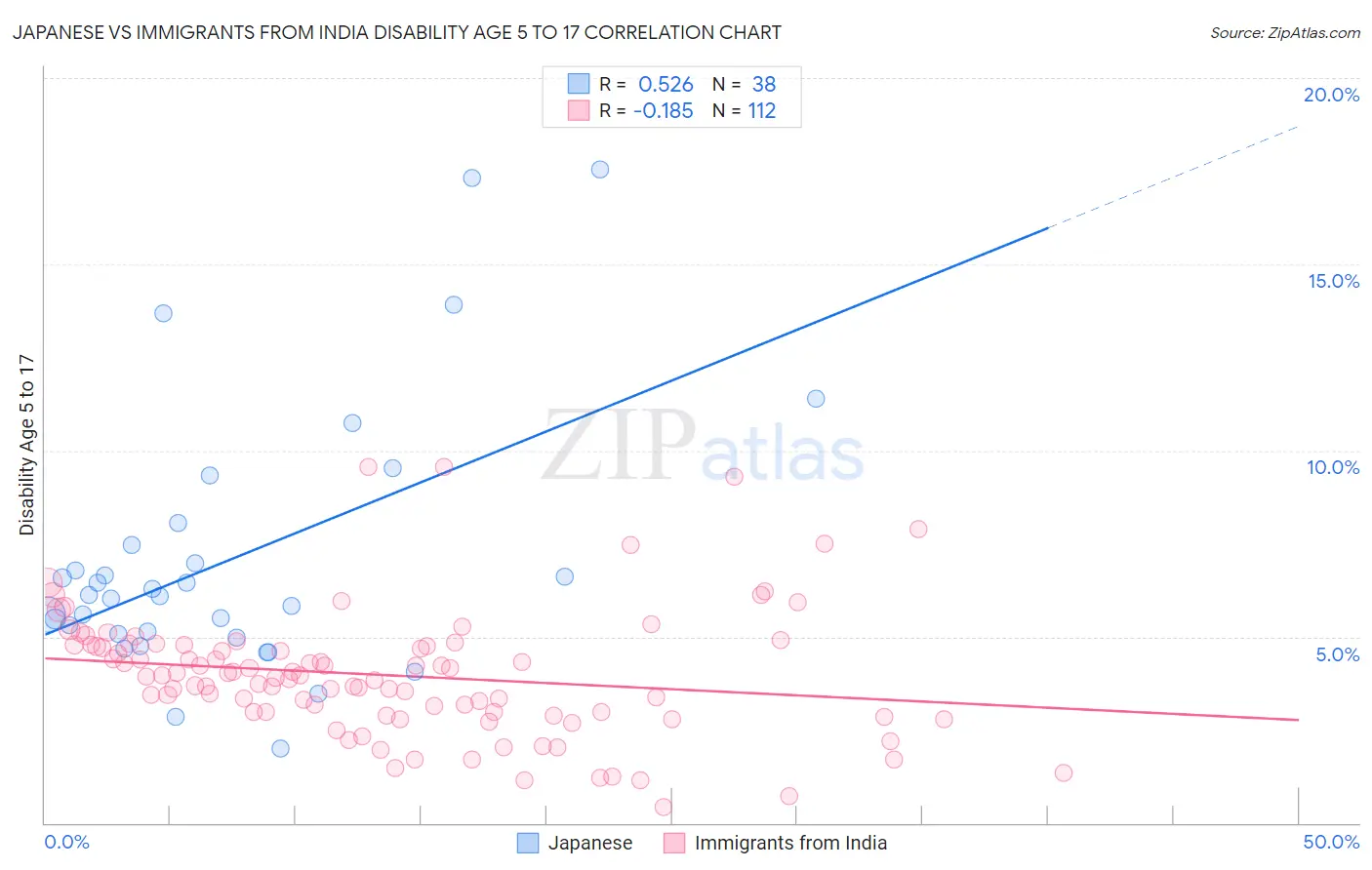 Japanese vs Immigrants from India Disability Age 5 to 17