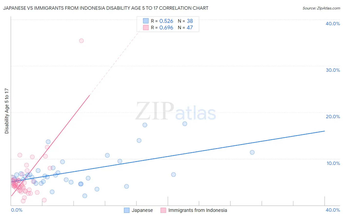 Japanese vs Immigrants from Indonesia Disability Age 5 to 17