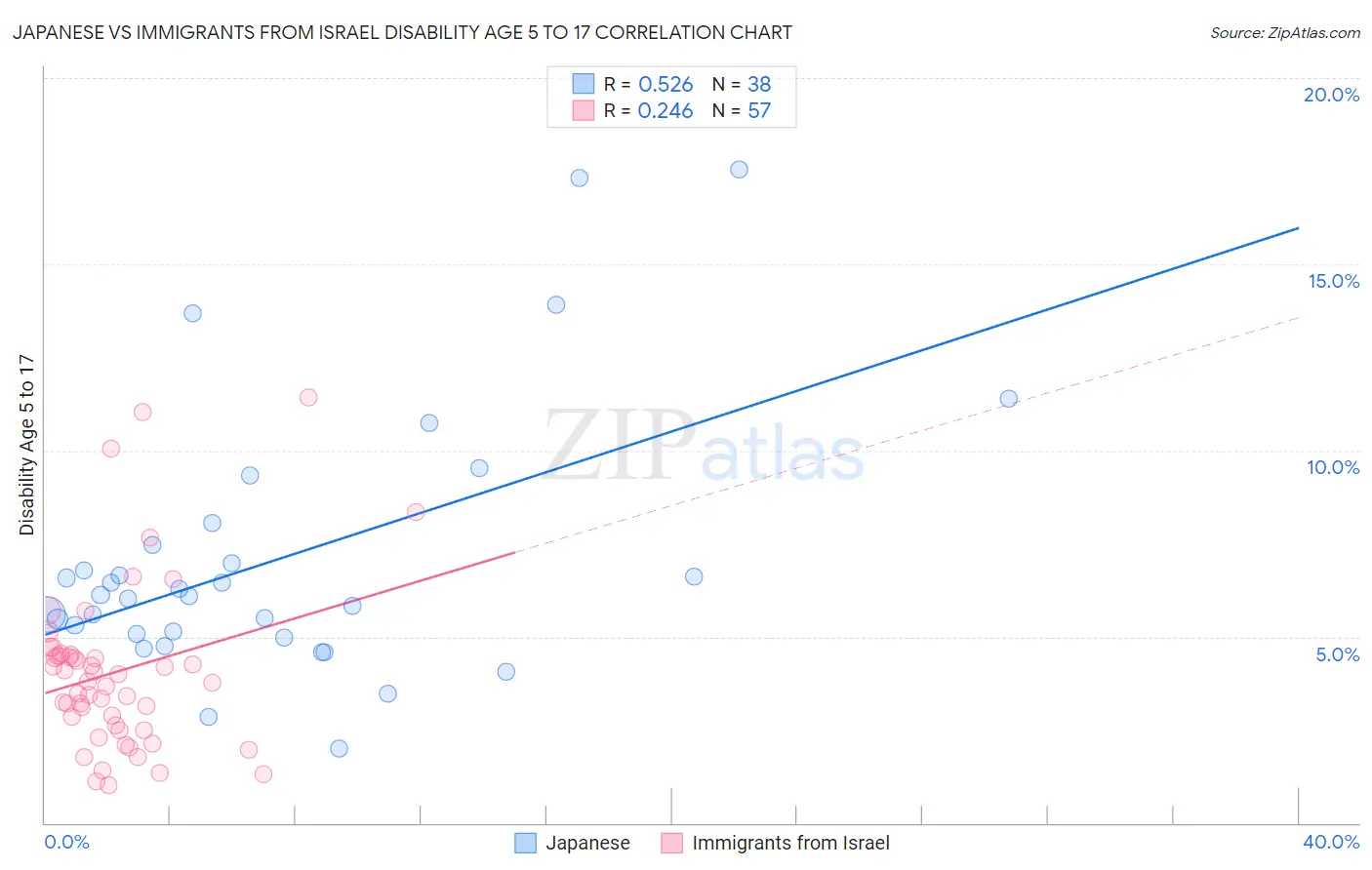 Japanese vs Immigrants from Israel Disability Age 5 to 17