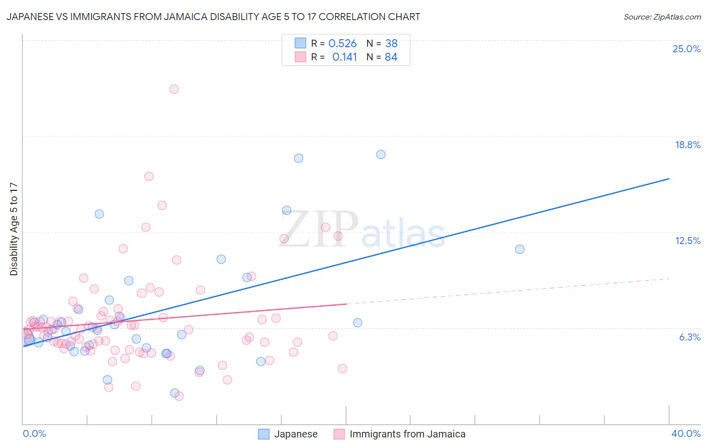 Japanese vs Immigrants from Jamaica Disability Age 5 to 17