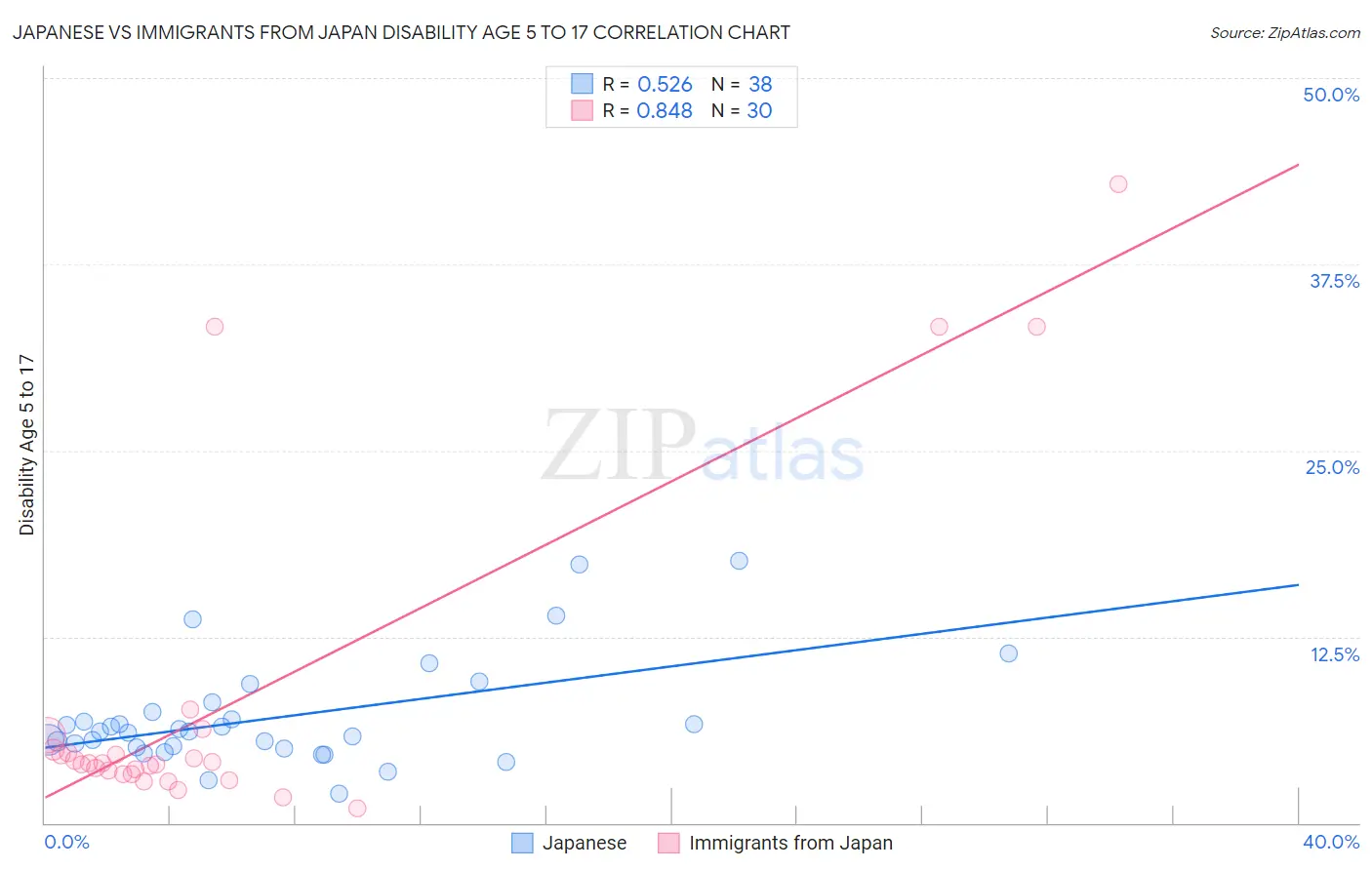 Japanese vs Immigrants from Japan Disability Age 5 to 17