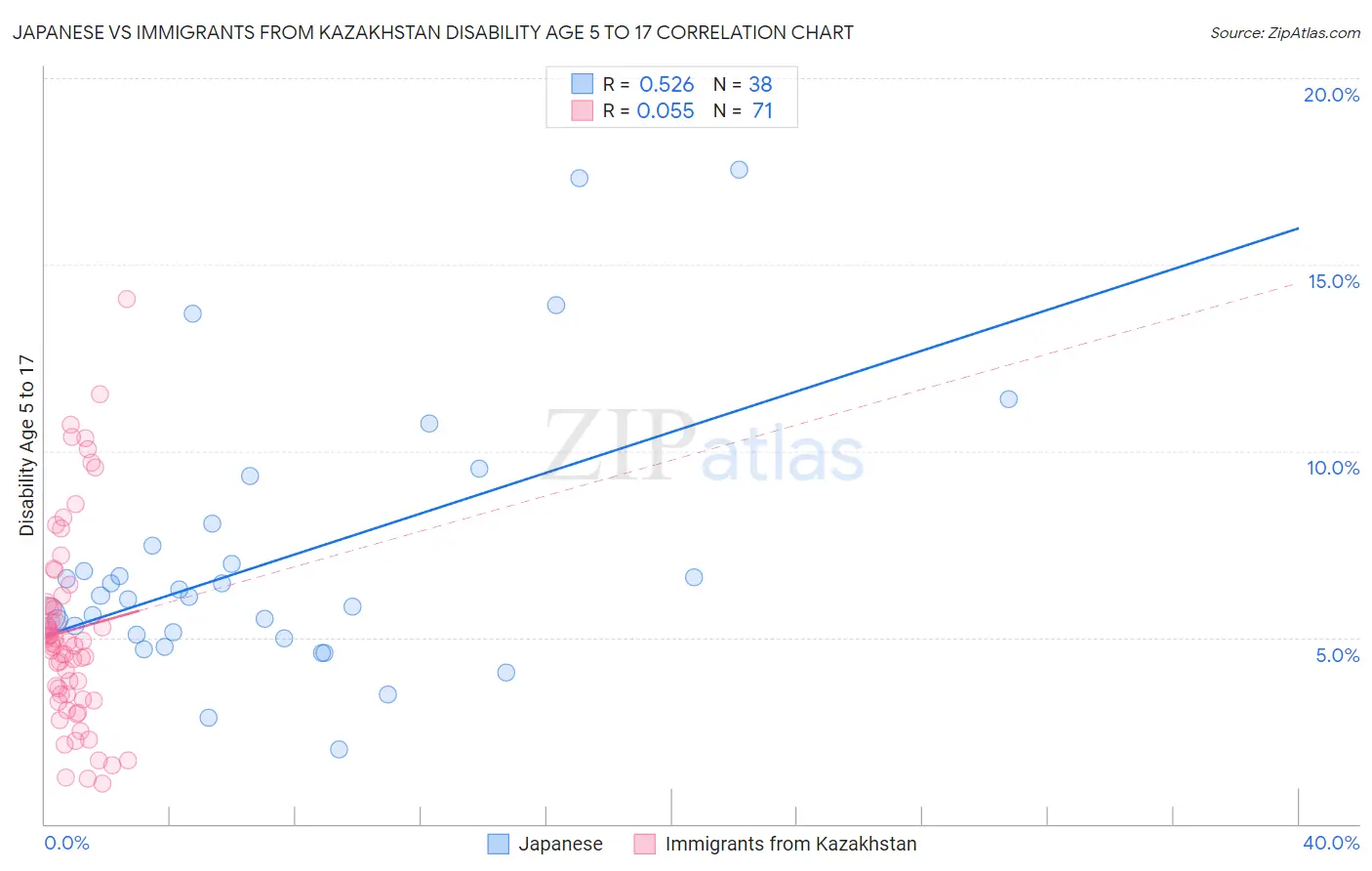 Japanese vs Immigrants from Kazakhstan Disability Age 5 to 17
