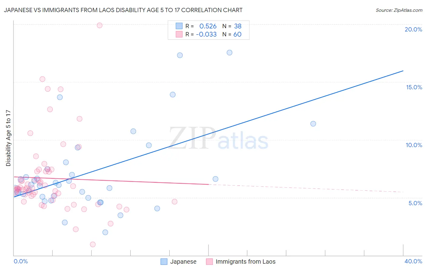 Japanese vs Immigrants from Laos Disability Age 5 to 17