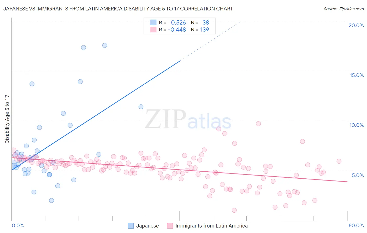 Japanese vs Immigrants from Latin America Disability Age 5 to 17