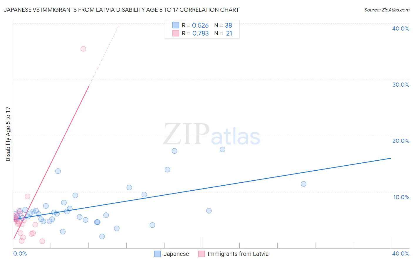 Japanese vs Immigrants from Latvia Disability Age 5 to 17
