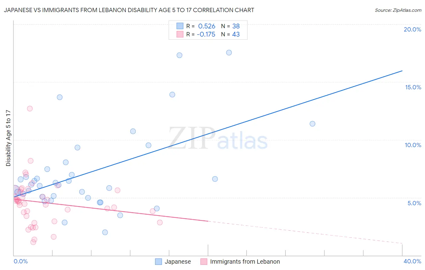 Japanese vs Immigrants from Lebanon Disability Age 5 to 17