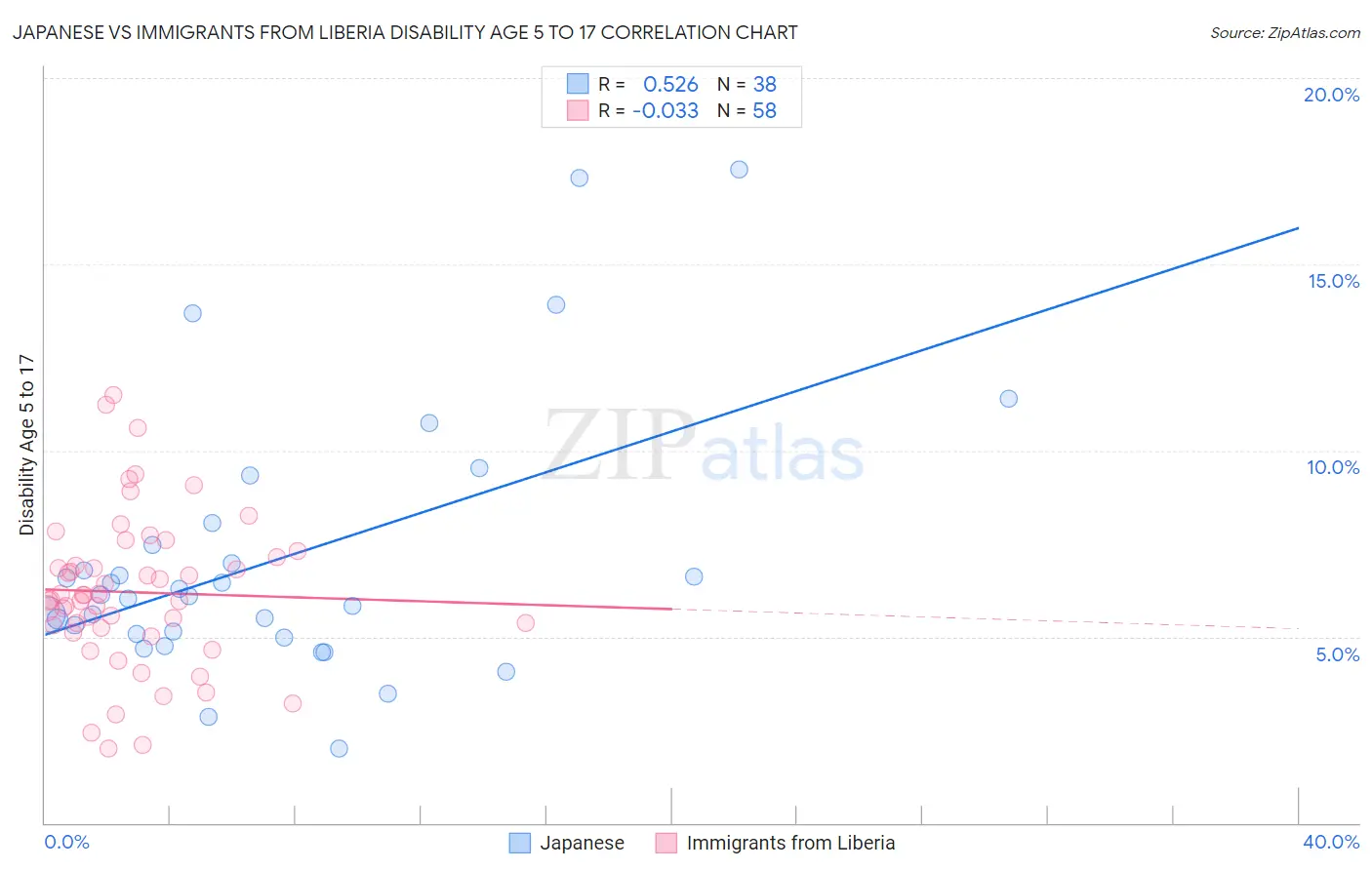Japanese vs Immigrants from Liberia Disability Age 5 to 17