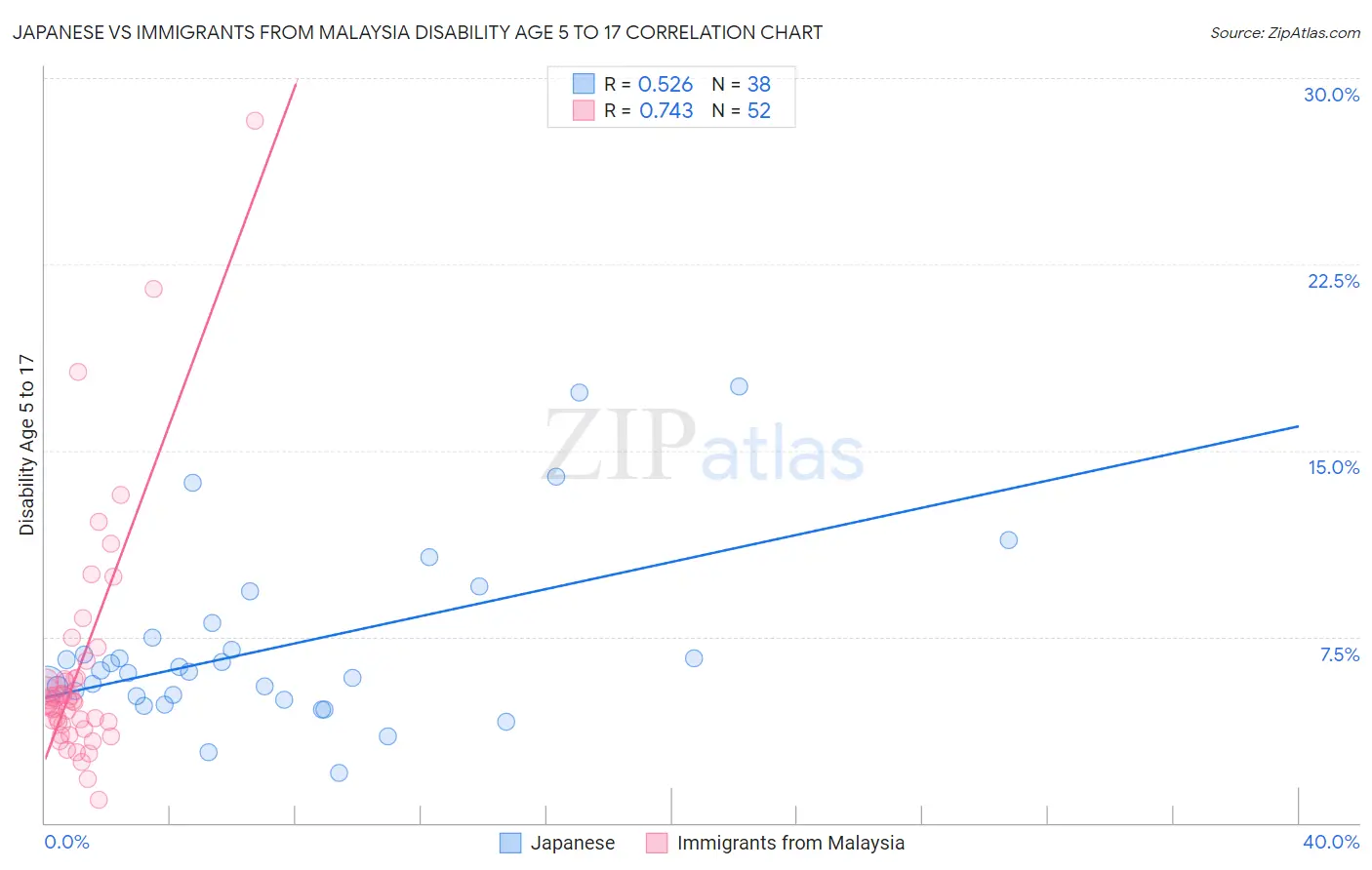 Japanese vs Immigrants from Malaysia Disability Age 5 to 17