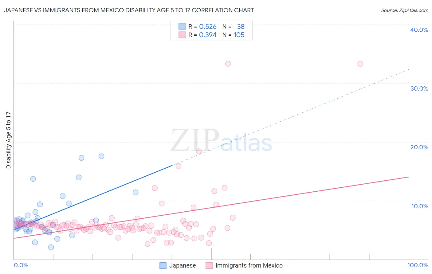 Japanese vs Immigrants from Mexico Disability Age 5 to 17