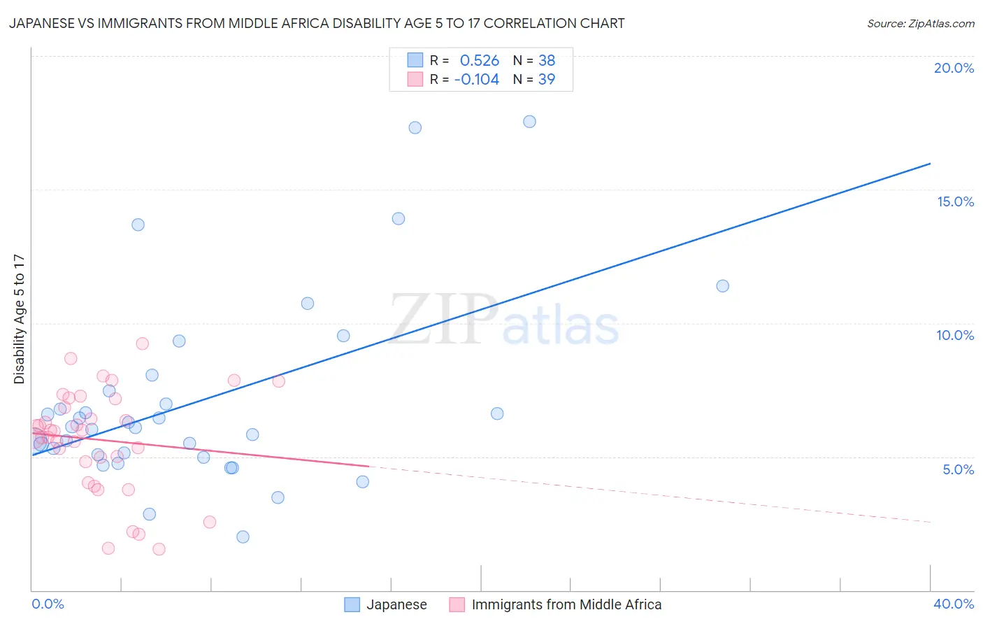 Japanese vs Immigrants from Middle Africa Disability Age 5 to 17