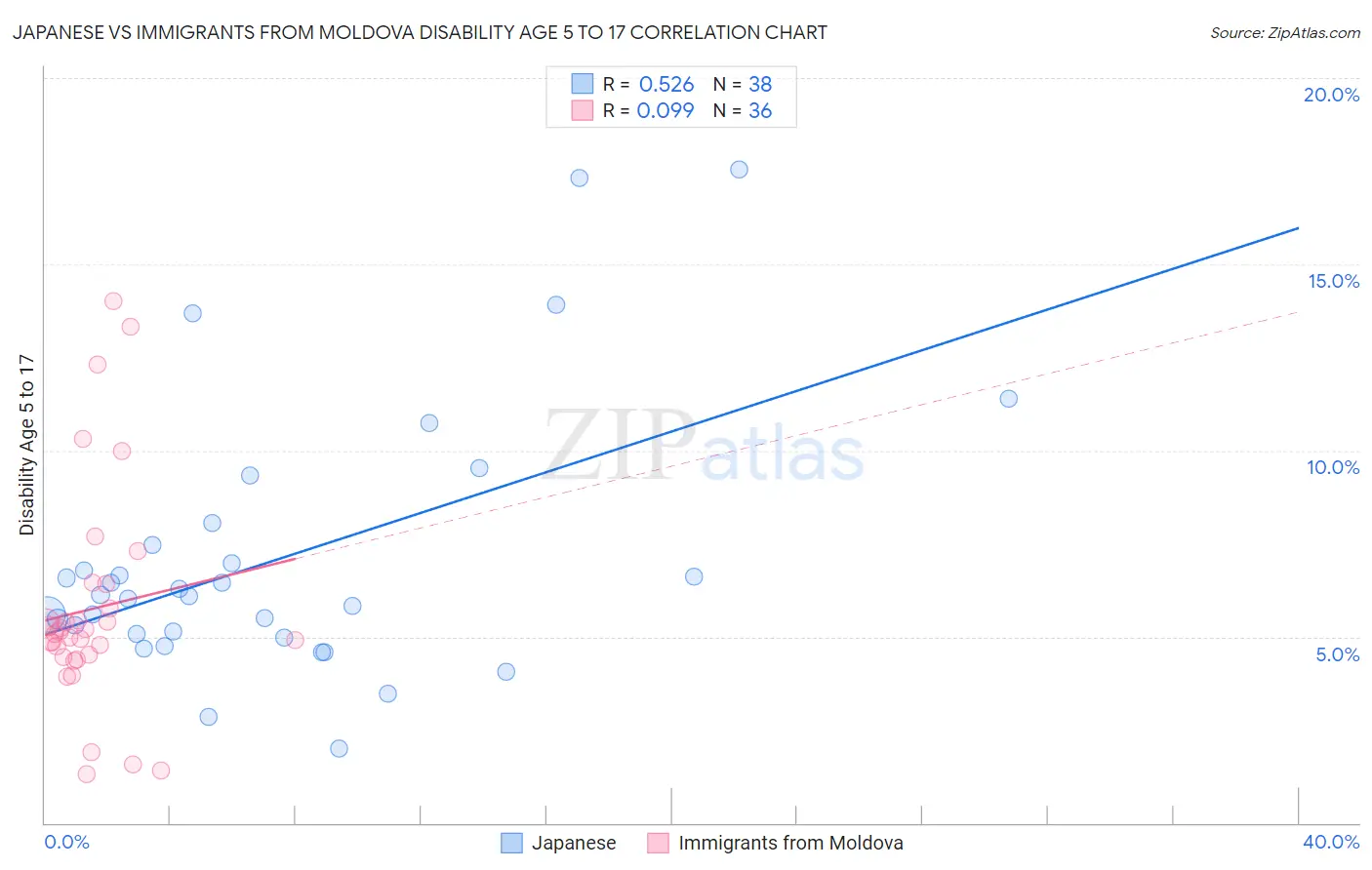 Japanese vs Immigrants from Moldova Disability Age 5 to 17