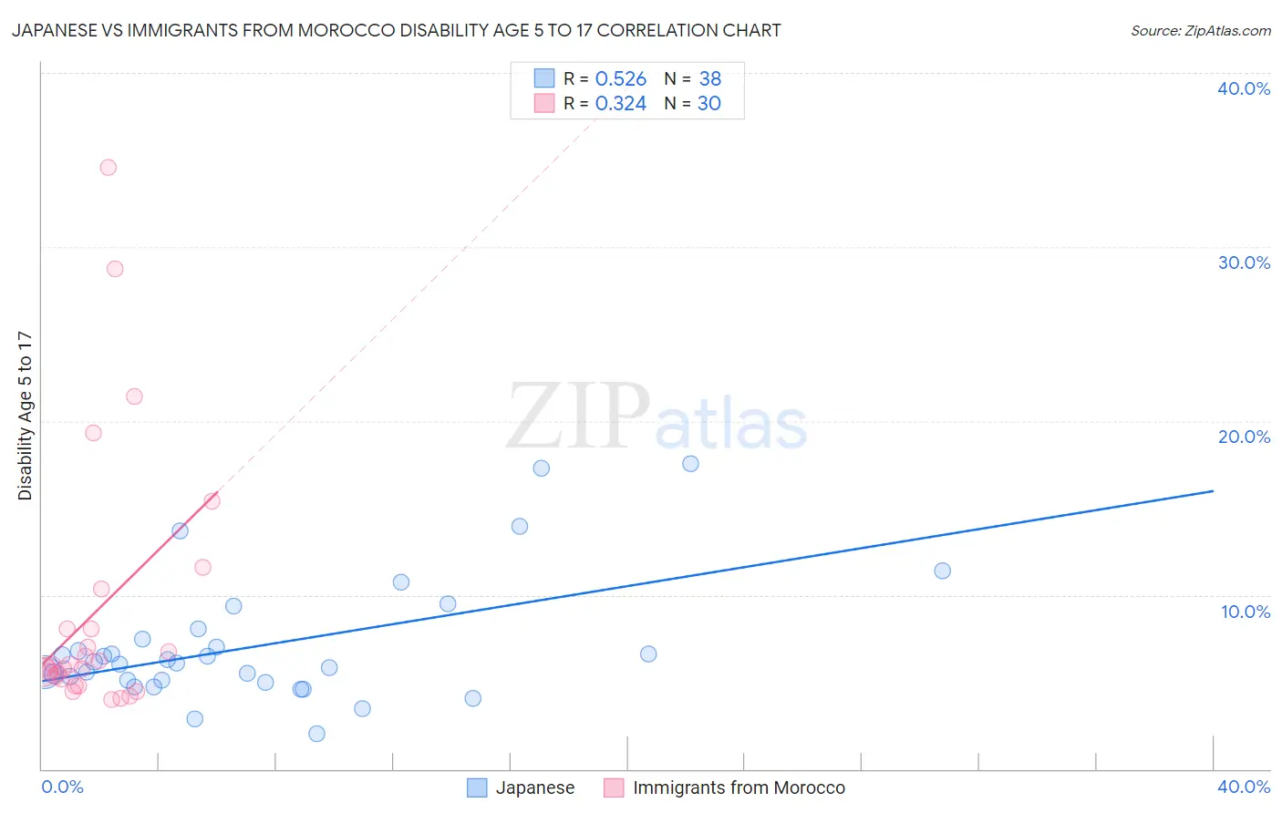 Japanese vs Immigrants from Morocco Disability Age 5 to 17