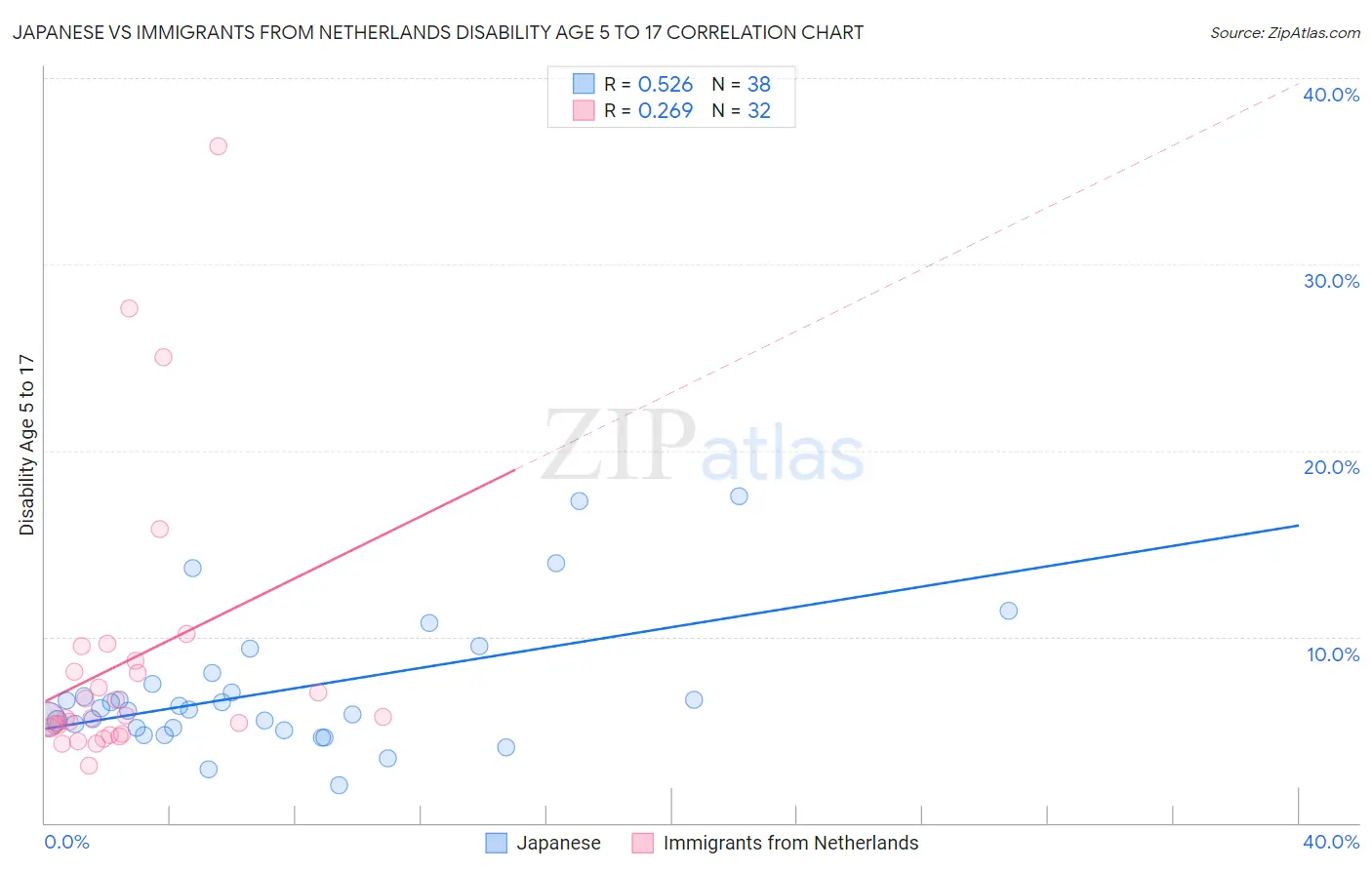 Japanese vs Immigrants from Netherlands Disability Age 5 to 17