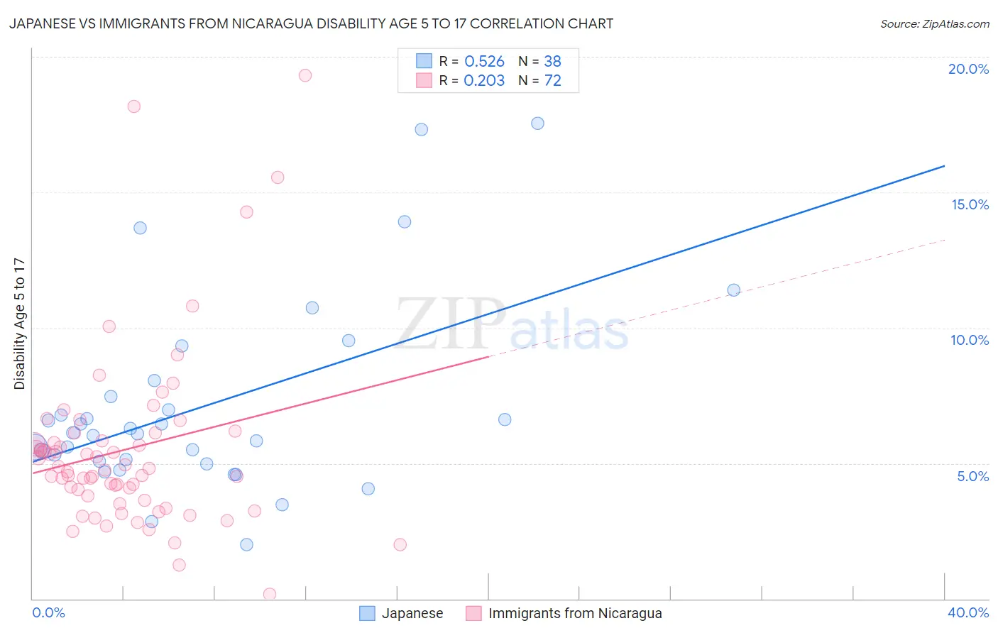 Japanese vs Immigrants from Nicaragua Disability Age 5 to 17