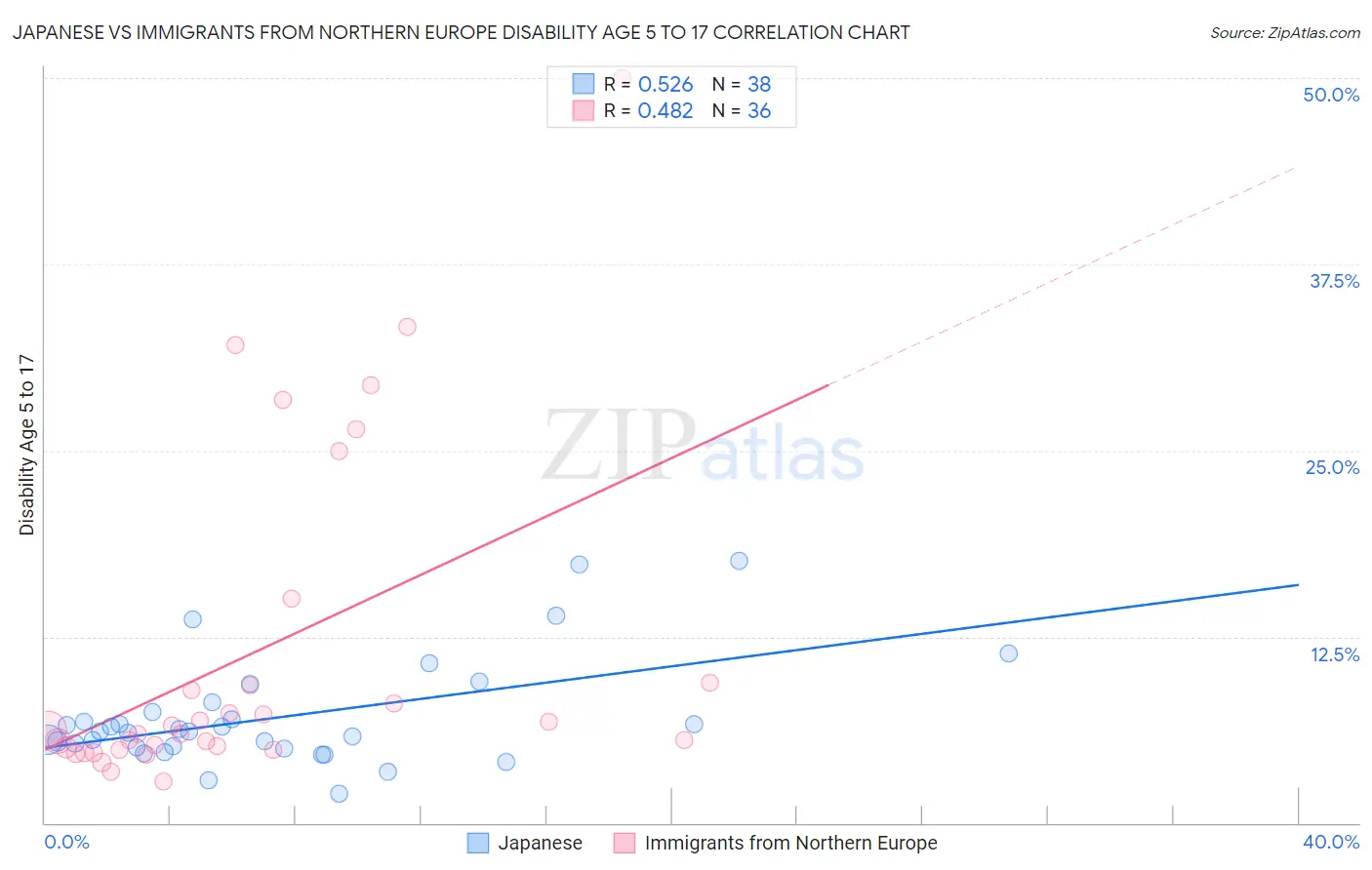Japanese vs Immigrants from Northern Europe Disability Age 5 to 17
