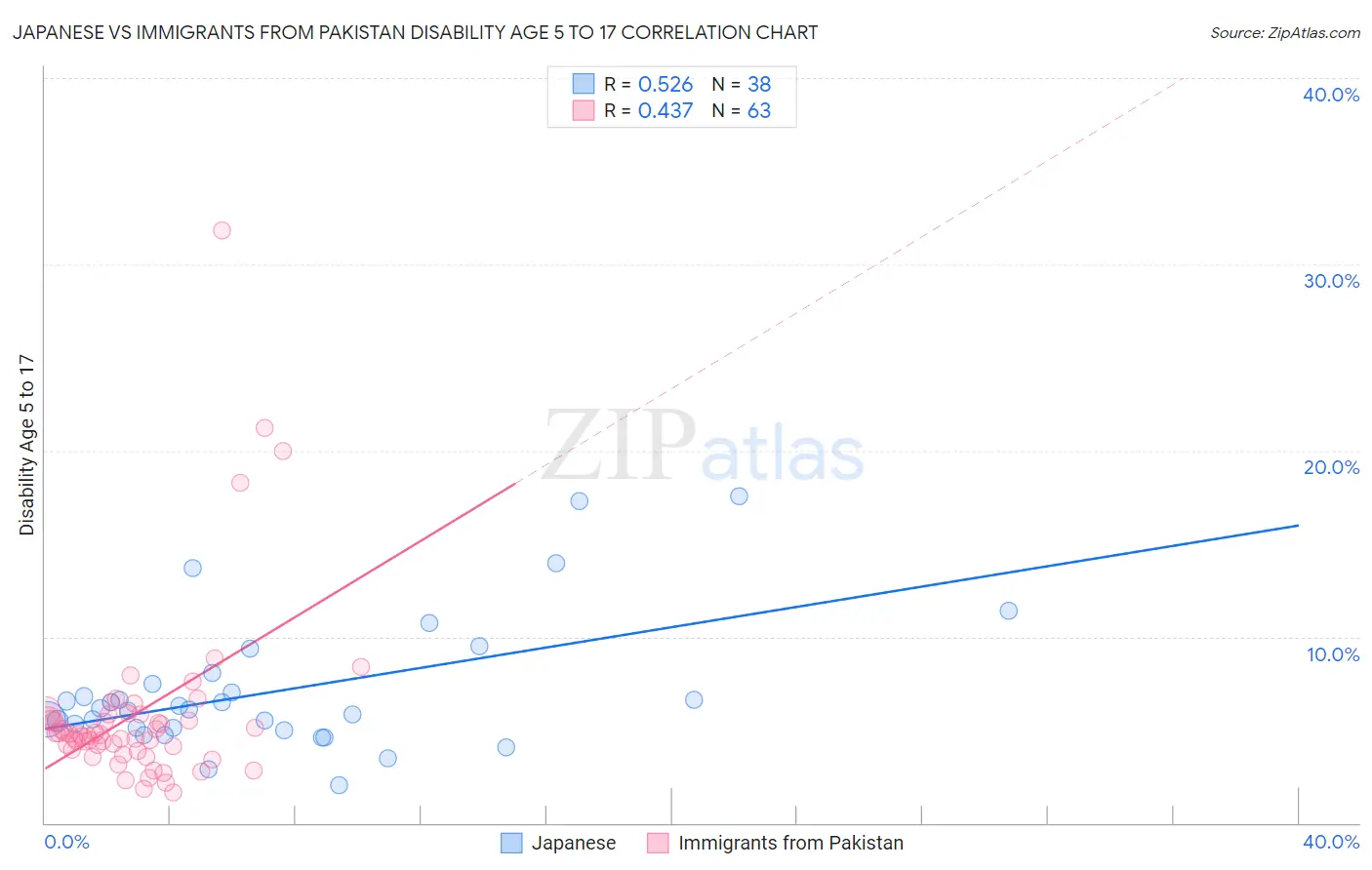 Japanese vs Immigrants from Pakistan Disability Age 5 to 17