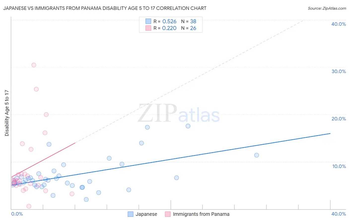Japanese vs Immigrants from Panama Disability Age 5 to 17
