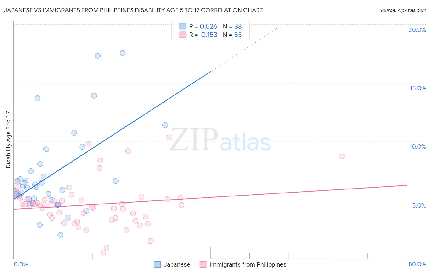 Japanese vs Immigrants from Philippines Disability Age 5 to 17