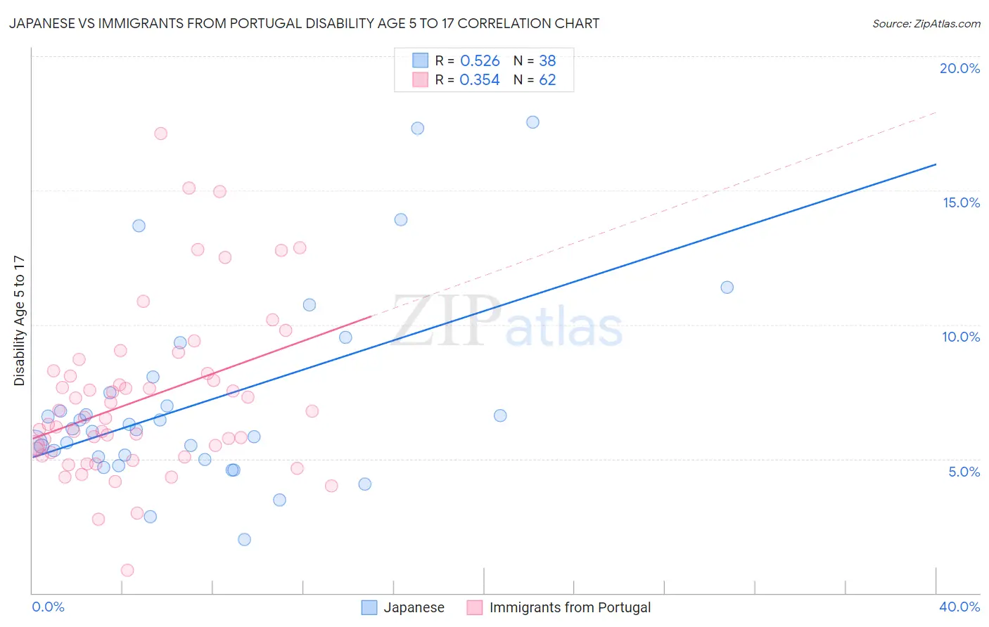 Japanese vs Immigrants from Portugal Disability Age 5 to 17