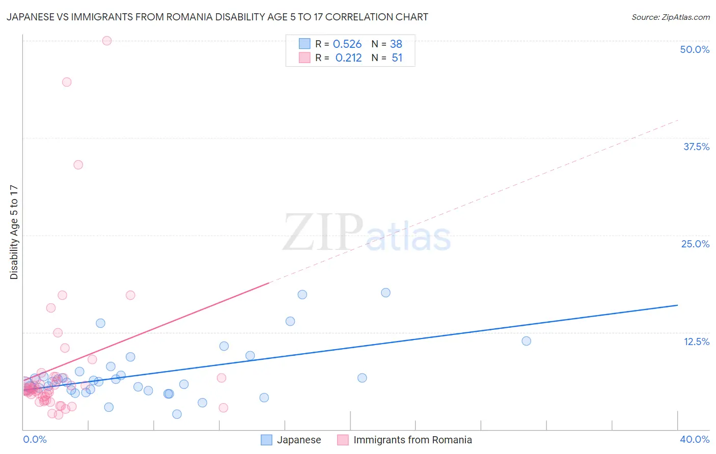 Japanese vs Immigrants from Romania Disability Age 5 to 17