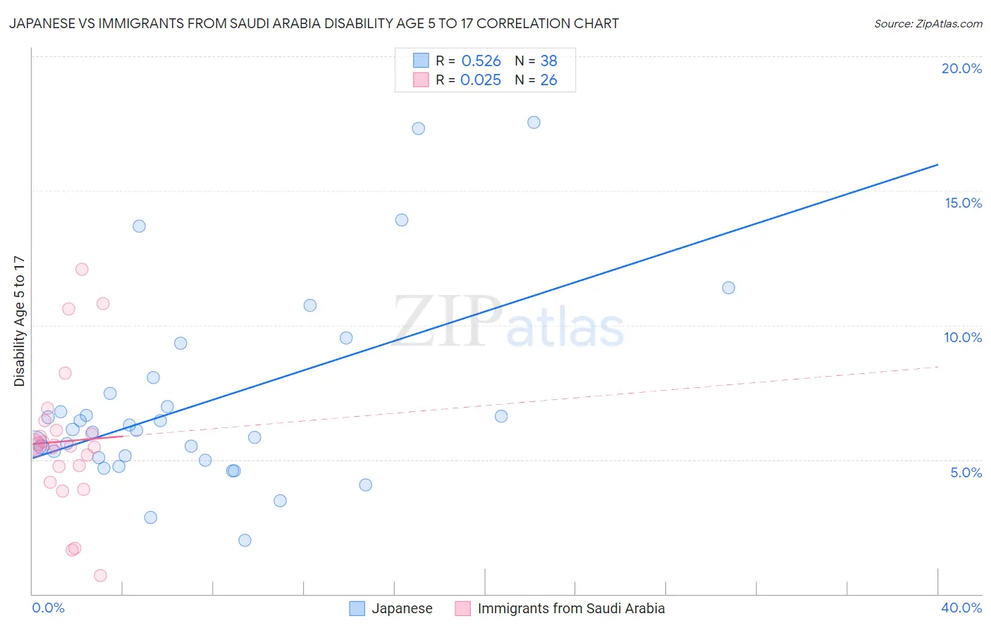 Japanese vs Immigrants from Saudi Arabia Disability Age 5 to 17