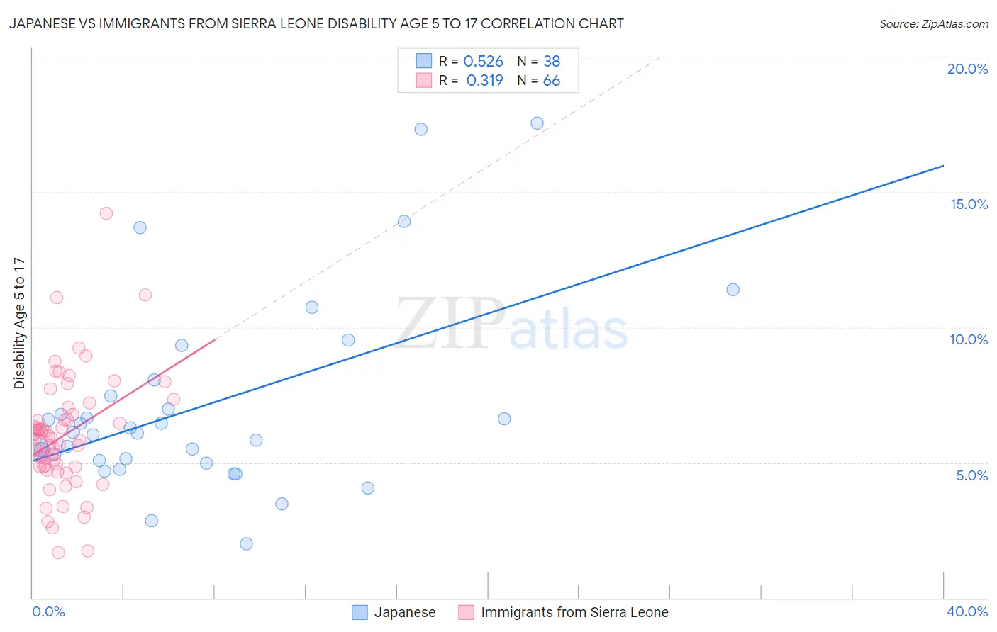 Japanese vs Immigrants from Sierra Leone Disability Age 5 to 17