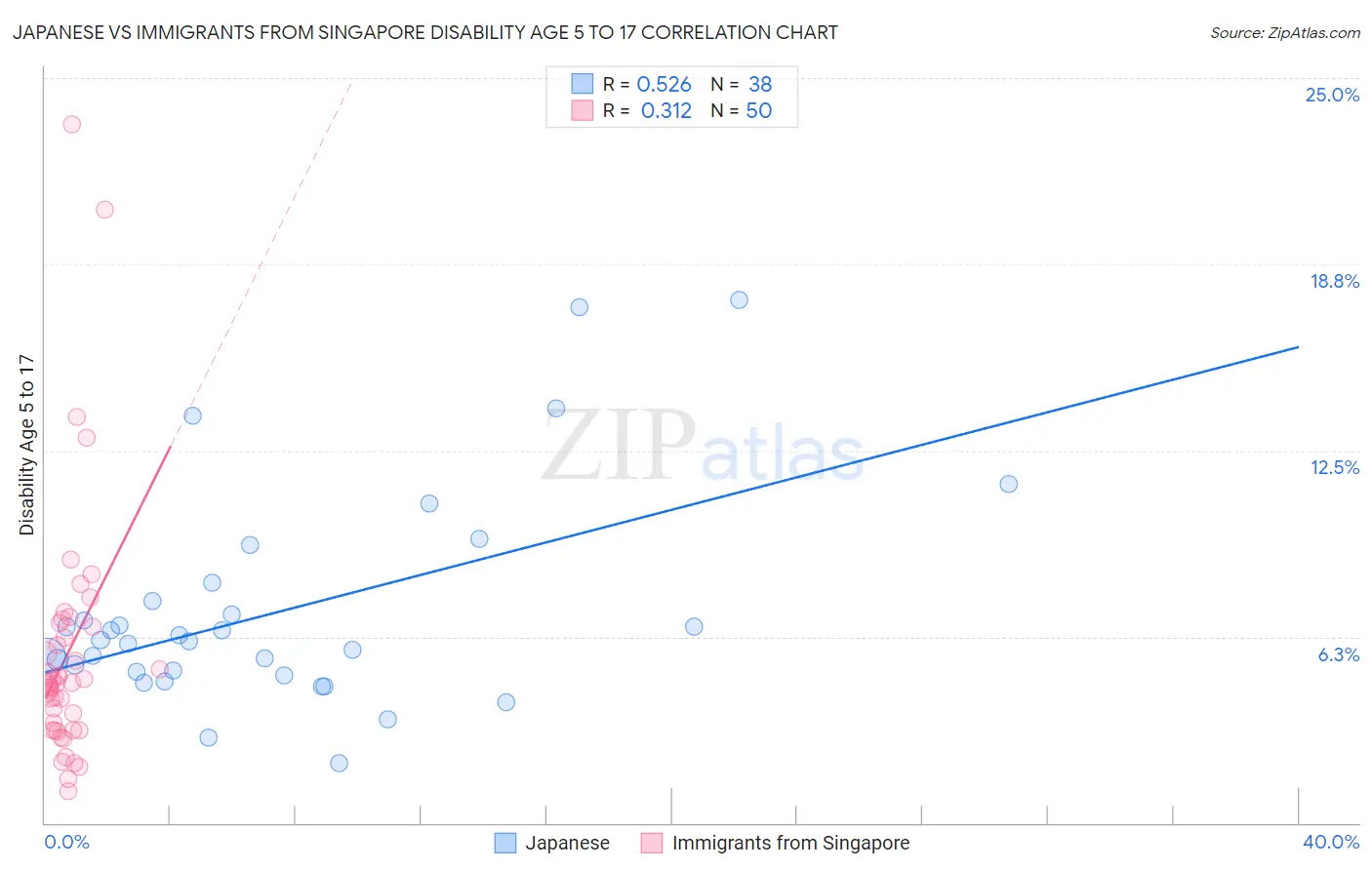 Japanese vs Immigrants from Singapore Disability Age 5 to 17