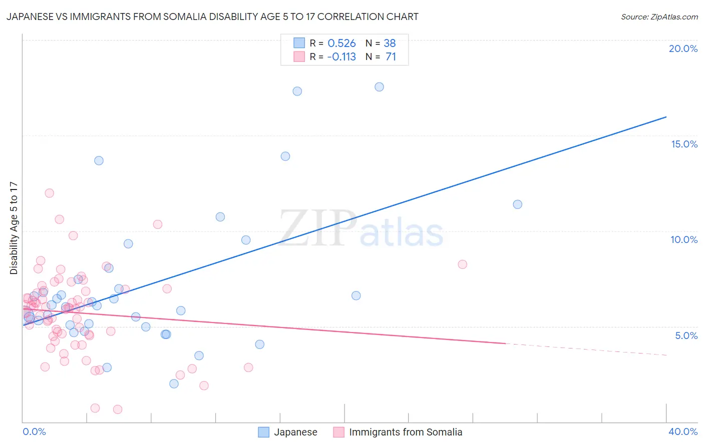 Japanese vs Immigrants from Somalia Disability Age 5 to 17