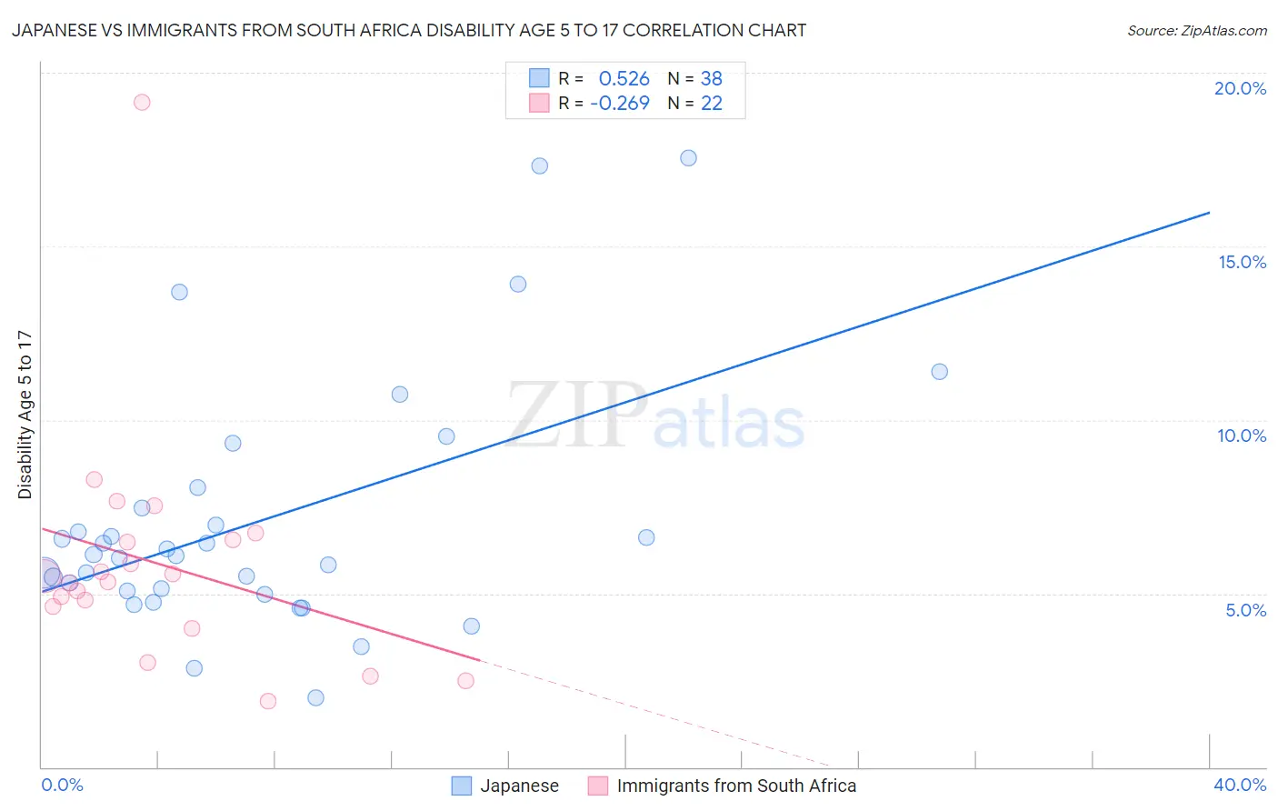 Japanese vs Immigrants from South Africa Disability Age 5 to 17