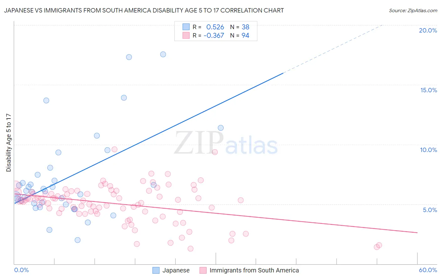 Japanese vs Immigrants from South America Disability Age 5 to 17